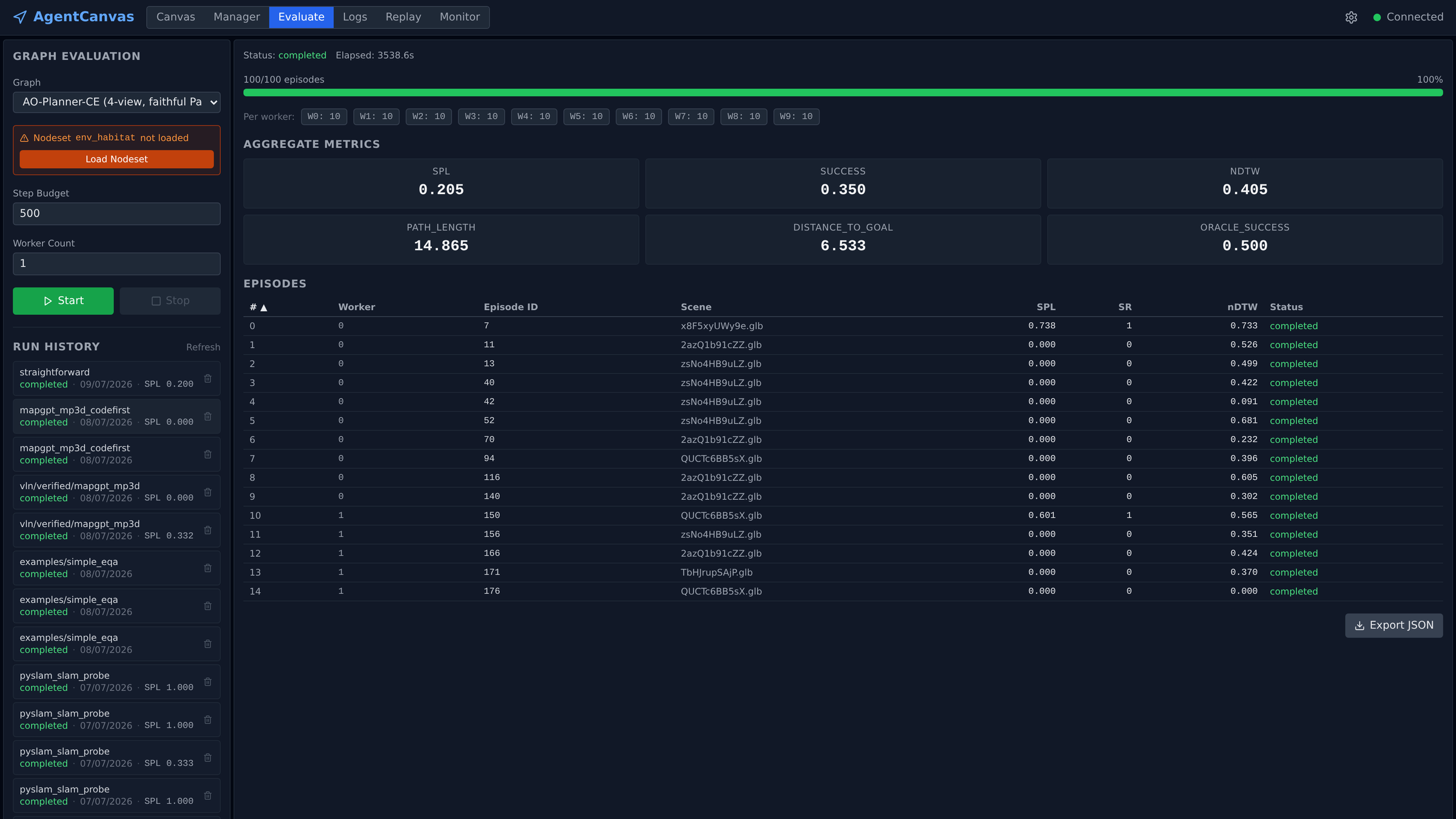 The Evaluate tab: left column with the graph picker set to AO-Planner-CE, a Load Nodeset gate for env_habitat, step budget 500, worker count, Start and Stop buttons, and a run history list; right column showing a completed run — 100 of 100 episodes at 100 percent, per-worker chips W0 through W9 with 10 episodes each, aggregate metric cards for SPL 0.205, success 0.350, nDTW 0.405, path length, distance to goal and oracle success, and a per-episode table with worker, episode id, scene, SPL, SR, nDTW and status columns