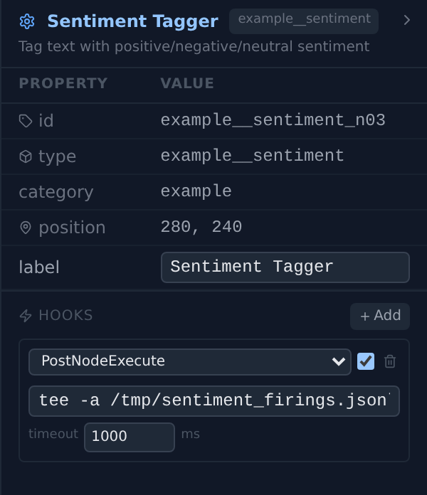 The Properties panel with the Sentiment Tagger node selected: id, type, category, position and label rows, then the HOOKS section with an Add button and one hook row — event dropdown set to PostNodeExecute, an enabled checkbox, a delete icon, the command input reading tee -a /tmp/sentiment_firings.jsonl, and a timeout field of 1000 ms