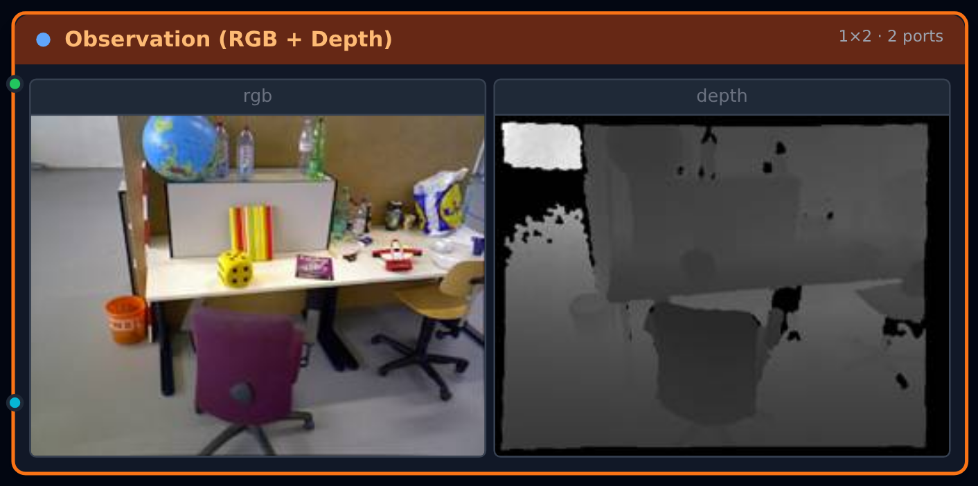 imageViewer: a 1 by 2 grid titled Observation (RGB + Depth) showing the TUM office RGB frame and its depth map side by side