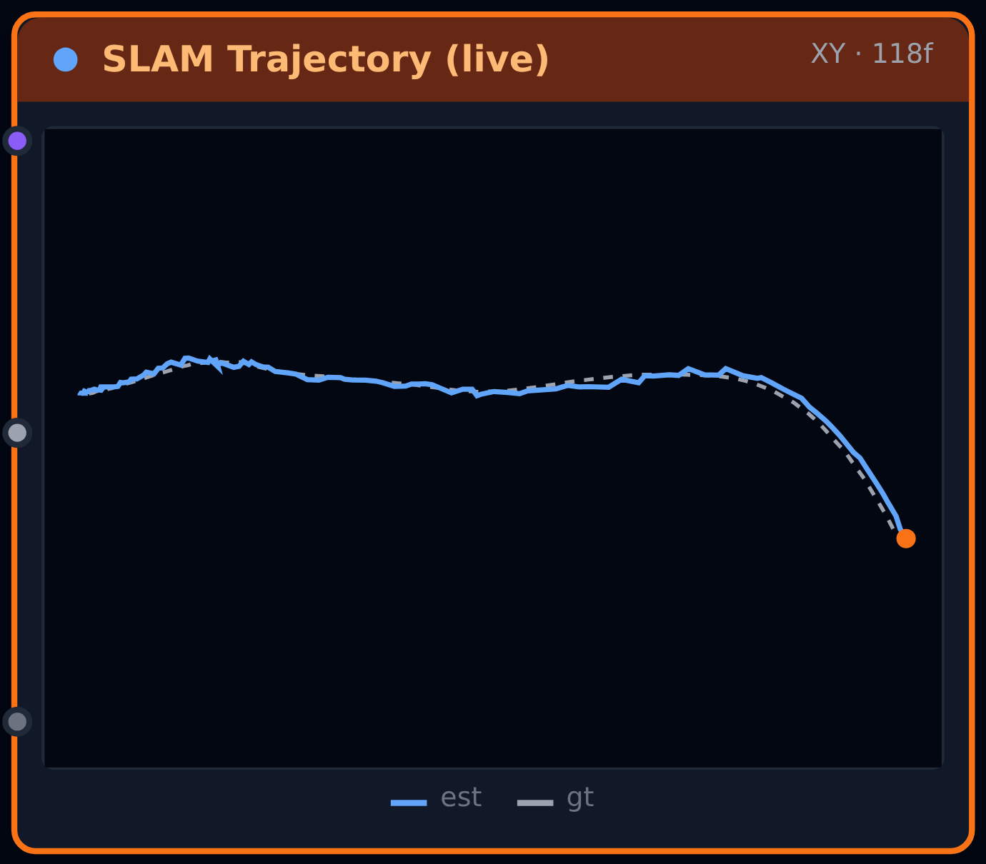trajectoryViewer: a node titled SLAM Trajectory (live) with the estimated path in blue overlaid on ground truth in dashed grey, 118 frames