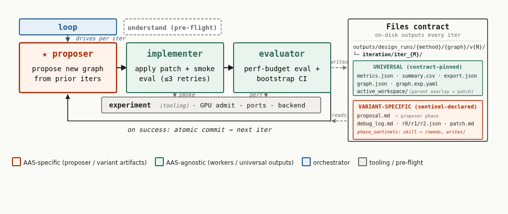 The shared coding-agent harness and its contract-pinned files layout.