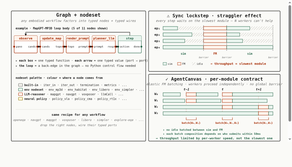 AgentCanvas typed-graph substrate, with sync-lockstep vs per-module-contract execution.