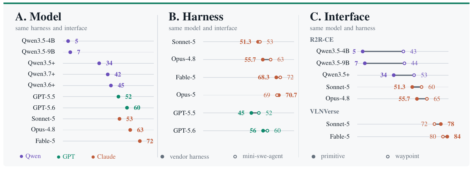 The paper's Figure 3, three panels on a shared SR scale. A: same harness and interface, swapping the model spans 5 to 72 SR. B: same model, vendor versus open mini-swe-agent harness differs by 2 to 7 SR. C: same model and harness, a waypoint interface rescues weak models on R2R-CE but reverses for strong models on VLNVerse.