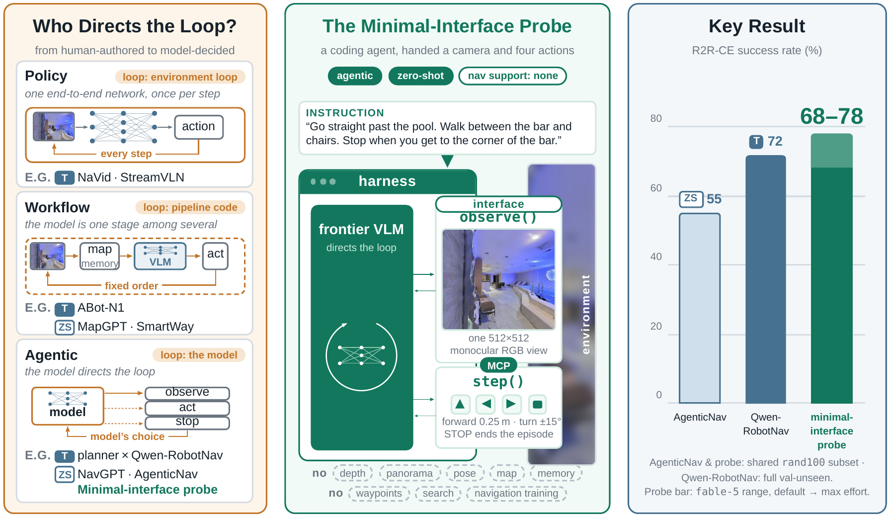 The paper's Figure 1. Left: navigation systems placed by who holds the interaction loop — policy, workflow, or agentic — each tagged trained or zero-shot. Middle: our probe, a coding-agent harness with observe() and step() only, sits in the agentic zero-shot cell with no navigation scaffolding. Right: R2R-CE success against the strongest zero-shot and trained systems.